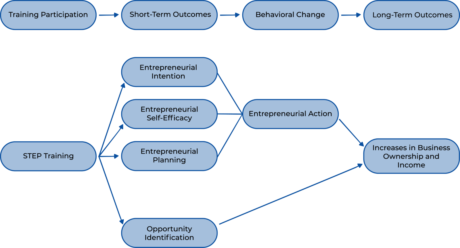 STEP Entrepreneurship Training | Impact